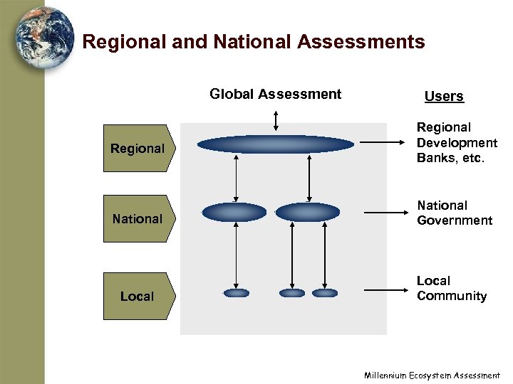 Regional and National Assessments Global Assessment Users Regional Development Banks, etc. National Government Local