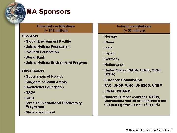 MA Sponsors Financial contributions (~ $17 million) Sponsors • Global Environment Facility • United