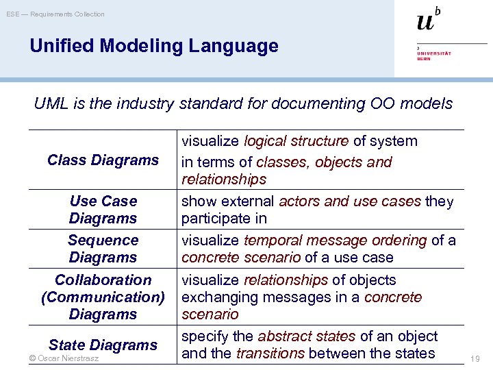 ESE — Requirements Collection Unified Modeling Language UML is the industry standard for documenting