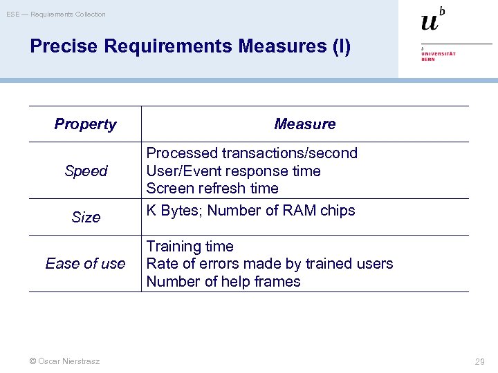 ESE — Requirements Collection Precise Requirements Measures (I) Property Speed Size Ease of use