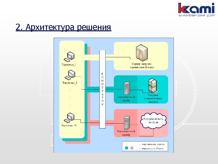 Тонкий клиент презентация