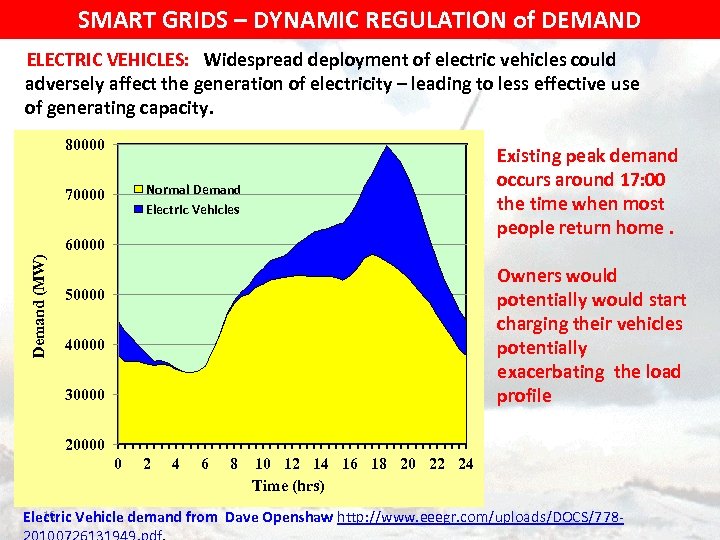 SMART GRIDS – DYNAMIC REGULATION of DEMAND ELECTRIC VEHICLES: Widespread deployment of electric vehicles
