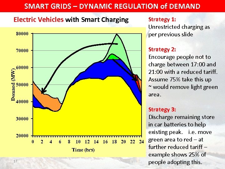 SMART GRIDS – DYNAMIC REGULATION of DEMAND Electric Vehicles with Smart Charging 80000 Strategy
