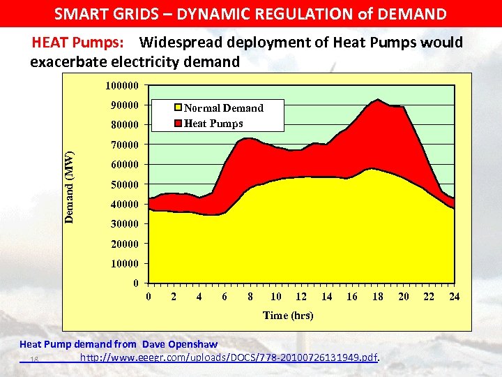 SMART GRIDS – DYNAMIC REGULATION of DEMAND HEAT Pumps: Widespread deployment of Heat Pumps