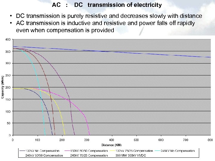 AC : DC transmission of electricity • DC transmission is purely resistive and decreases