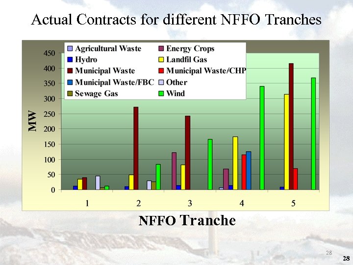 Actual Contracts for different NFFO Tranches NFFO Tranche 28 28 