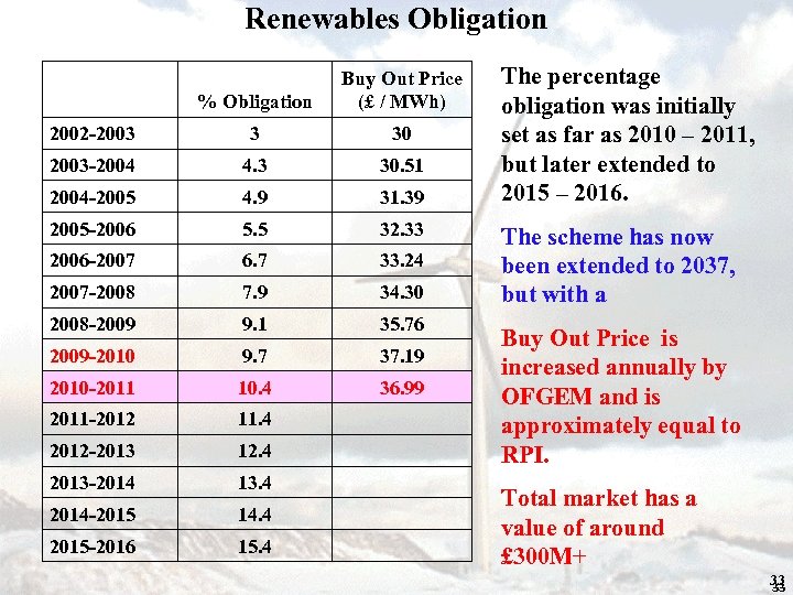 Renewables Obligation % Obligation Buy Out Price (£ / MWh) 2002 -2003 3 30