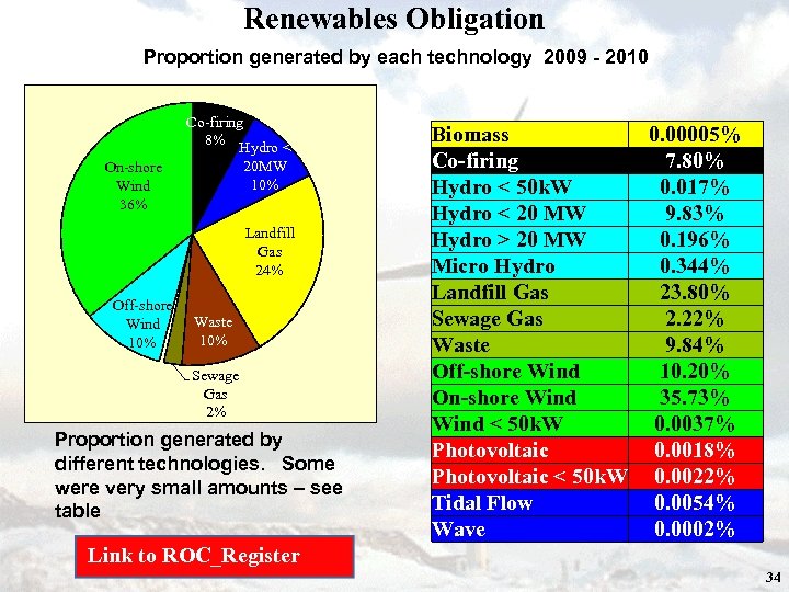 Renewables Obligation Proportion generated by each technology 2009 - 2010 Co-firing 8% Hydro <