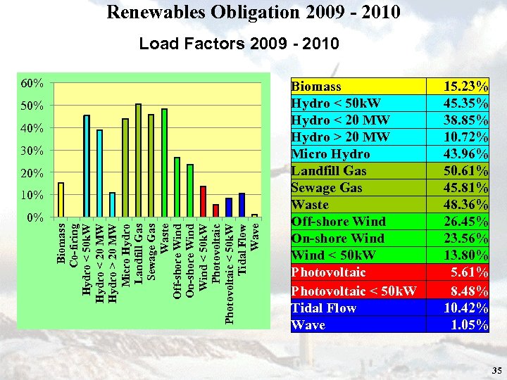 Renewables Obligation 2009 - 2010 Load Factors 2009 - 2010 60% 50% 40% 30%