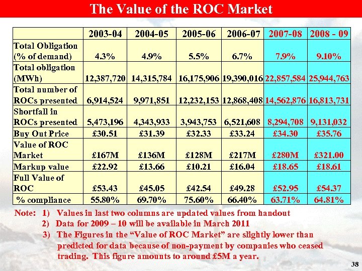 The Value of the ROC Market 2003 -04 2004 -05 2005 -06 2006 -07