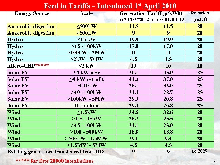 Feed in Tariffs – Introduced 1 st April 2010 Energy Source Scale Anaerobic digestion