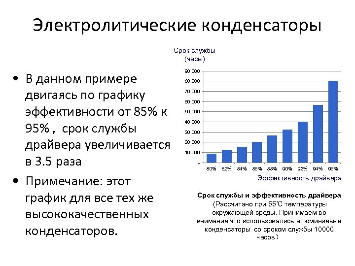 Электролитические конденсаторы Срок службы (часы) • В данном примере двигаясь по графику эффективности от