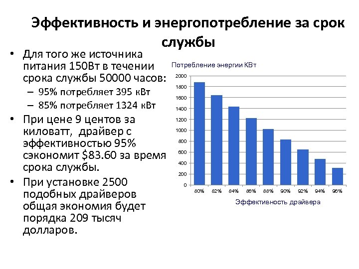 Эффективность и энергопотребление за срок службы • Для того же источника питания 150 Вт