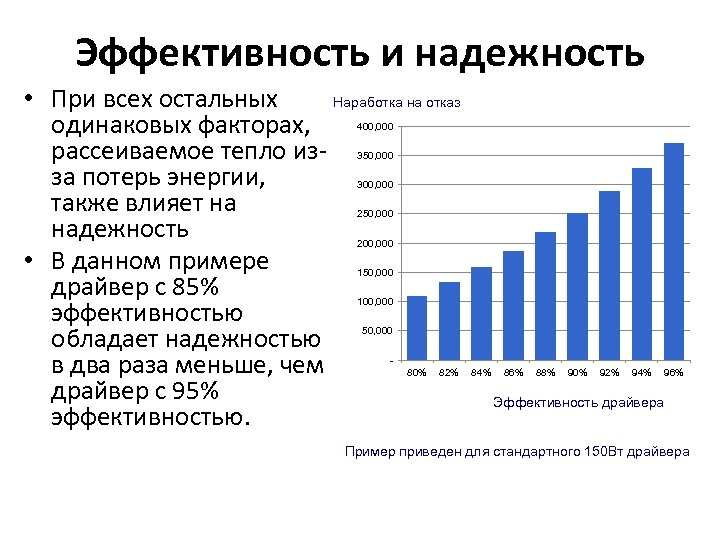 Эффективность и надежность Наработка на отказ • При всех остальных одинаковых факторах, рассеиваемое тепло