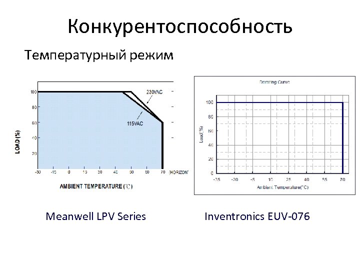 Конкурентоспособность Температурный режим Meanwell LPV Series Inventronics EUV-076 