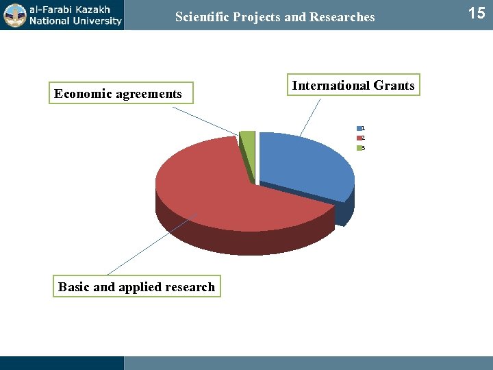 Scientific Projects and Researches Economic agreements International Grants 1 2 3 Basic and applied