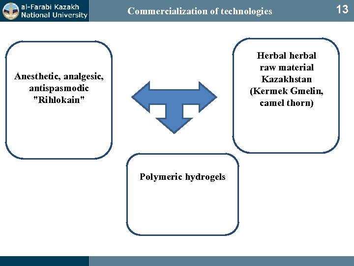 Commercialization of technologies Herbal herbal raw material Kazakhstan (Kermek Gmelin, camel thorn) Anesthetic, analgesic,