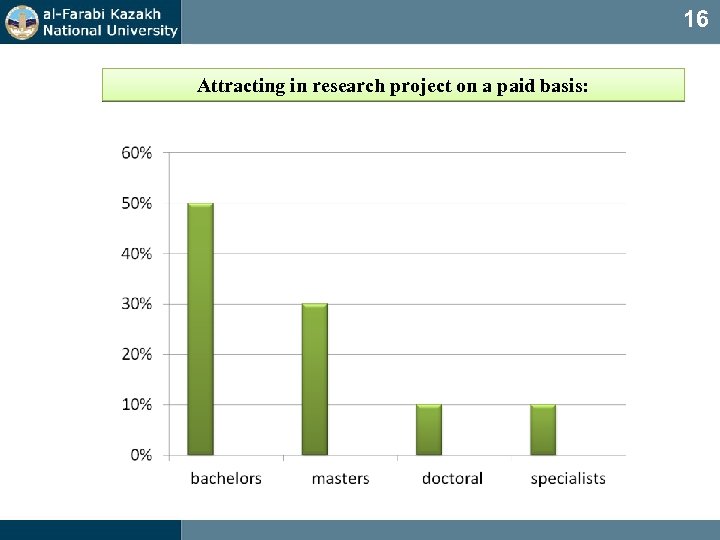 16 Attracting in research project on a paid basis: 
