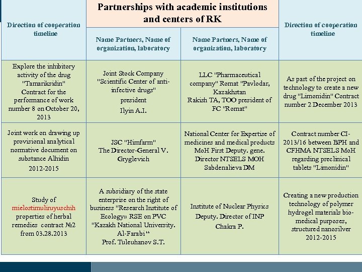 Direction of cooperation timeline Partnerships with academic institutions and centers of RK Direction of