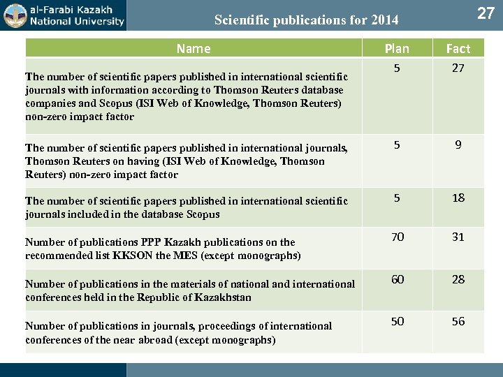 27 Scientific publications for 2014 Name Plan Fact 5 27 The number of scientific