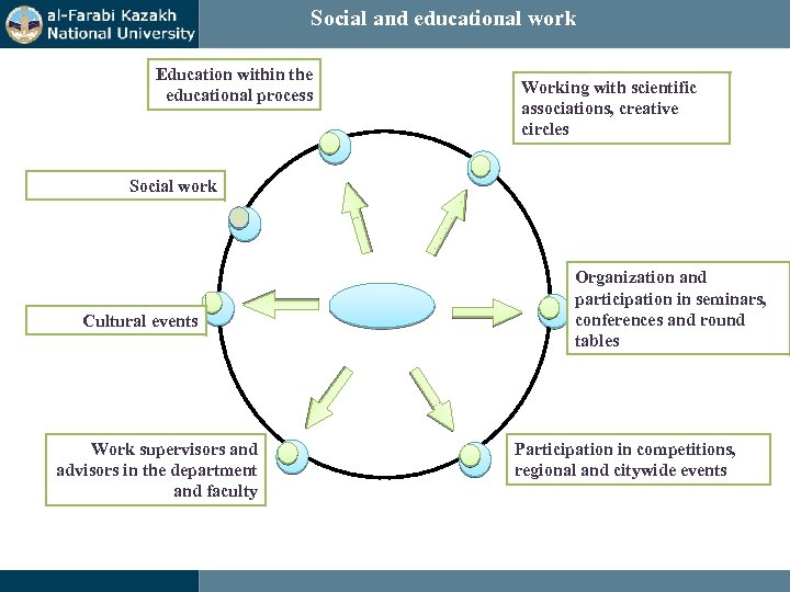 Social and educational work Education within the educational process Working with scientific associations, creative