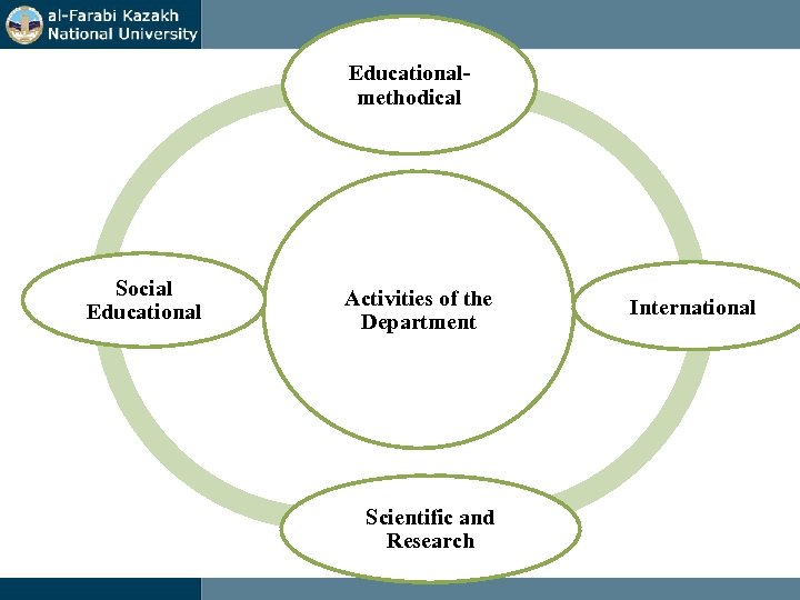 Educationalmethodical Social Educational Activities of the Department Scientific and Research International 