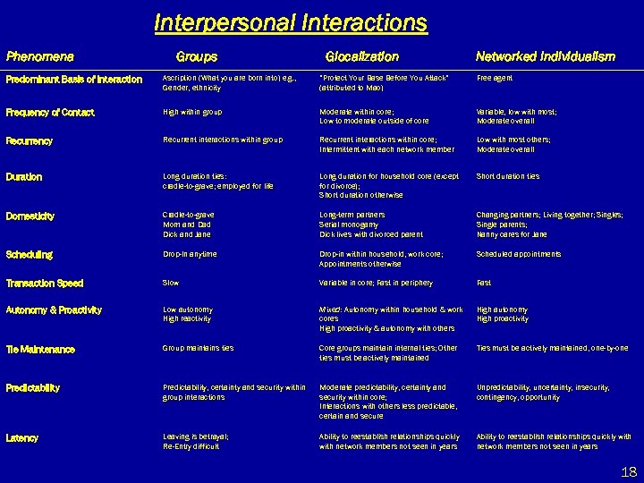 Interpersonal Interactions Phenomena Groups Glocalization Networked Individualism Predominant Basis of Interaction Ascription (What you