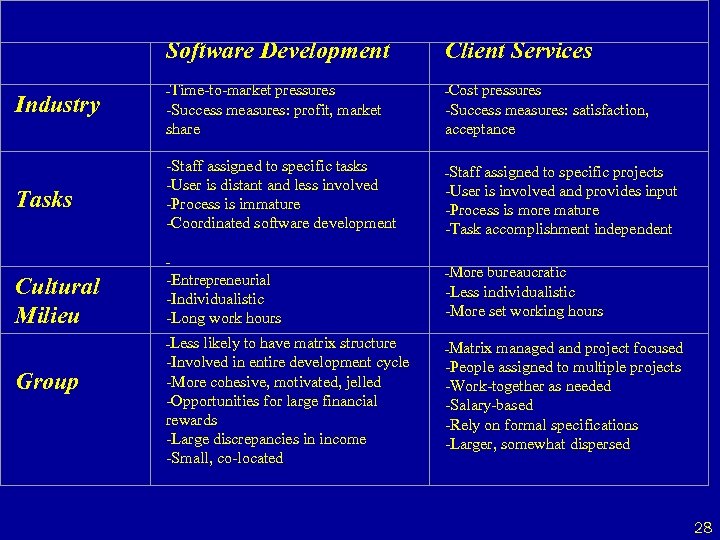  Industry Tasks Software Development Client Services -Time-to-market pressures -Cost pressures -Success measures: profit,