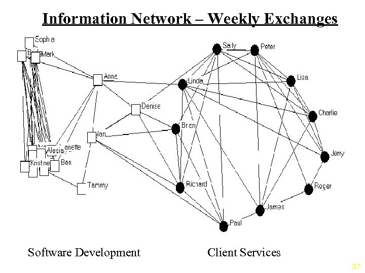 Information Network – Weekly Exchanges Software Development Client Services 37 