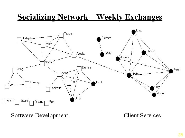 Socializing Network – Weekly Exchanges Software Development Client Services 38 