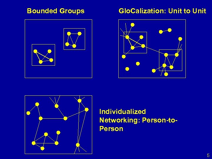 Bounded Groups Glo. Calization: Unit to Unit Individualized Networking: Person-to. Person 5 
