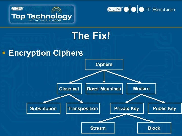 The Fix! § Encryption Ciphers Classical Substitution Rotor Machines Transposition Stream Modern Private Key