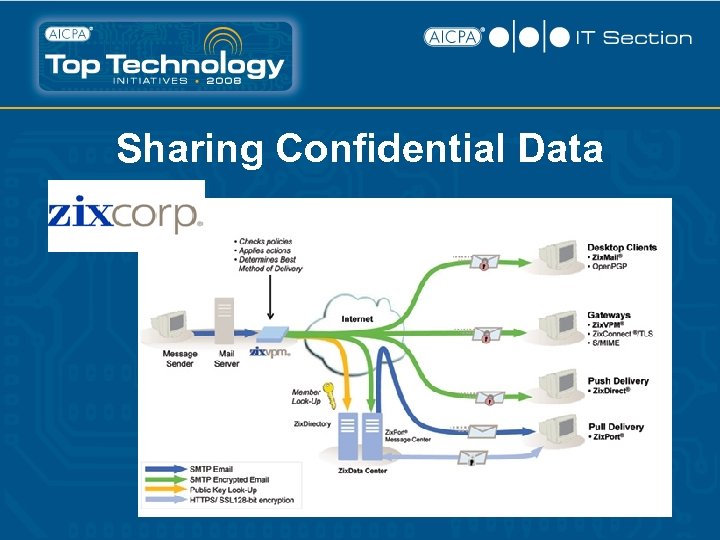 Sharing Confidential Data 