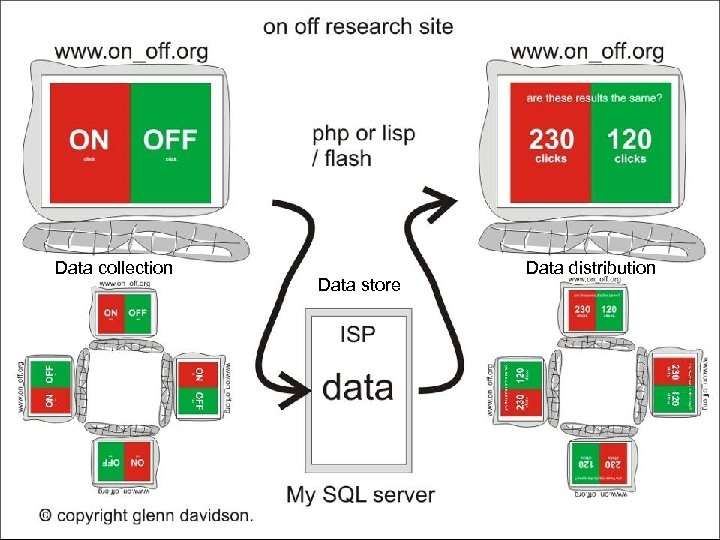 Data collection Data store Data distribution 