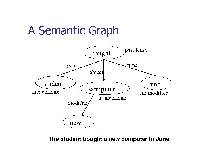 A Semantic Graph bought past tense time agent object student computer the: definite modifier