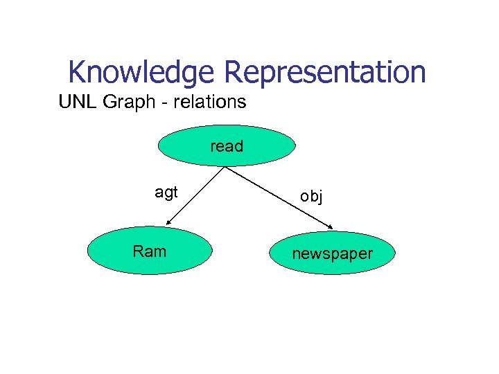 Knowledge Representation UNL Graph - relations read agt Ram obj newspaper 