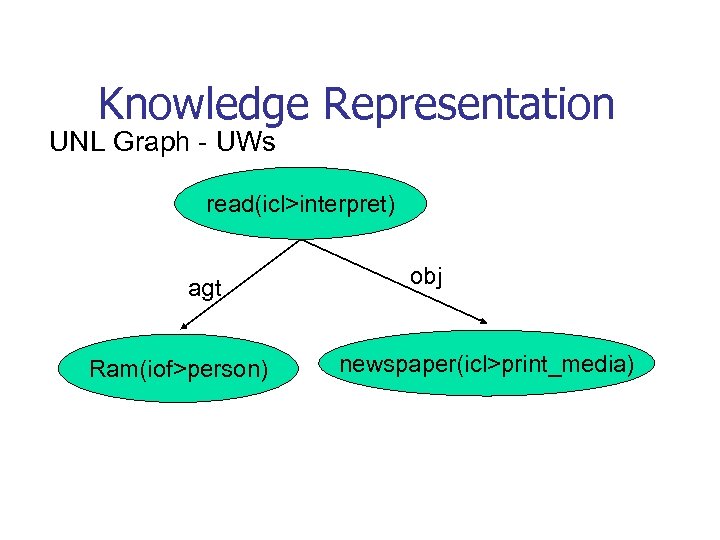 Knowledge Representation UNL Graph - UWs read(icl>interpret) agt Ram(iof>person) obj newspaper(icl>print_media) 