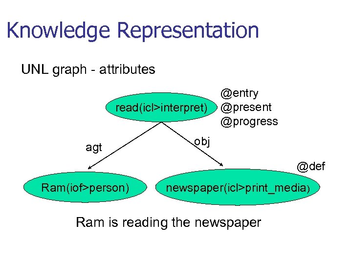 Knowledge Representation UNL graph - attributes read(icl>interpret) agt @entry @present @progress obj @def Ram(iof>person)