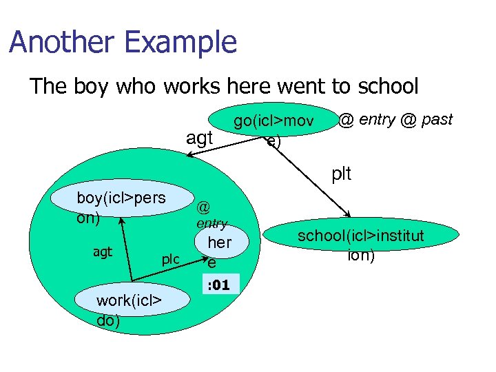 Another Example The boy who works here went to school agt go(icl>mov e) @