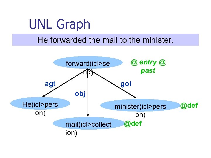 UNL Graph He forwarded the mail to the minister. forward(icl>se nd) agt @ entry
