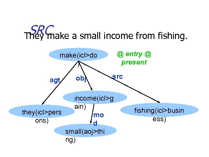 SRC They make a small income from fishing. @ entry @ present make(icl>do )