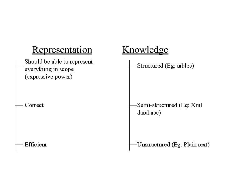 Representation Should be able to represent everything in scope (expressive power) Knowledge Structured (Eg: