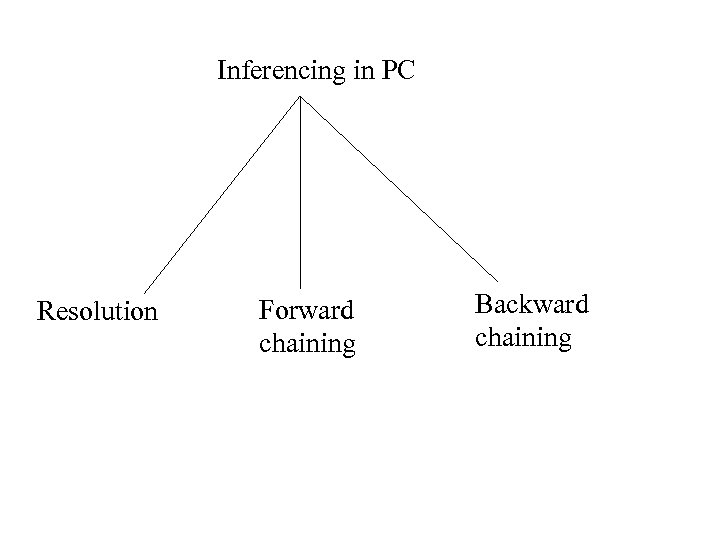 Inferencing in PC Resolution Forward chaining Backward chaining 