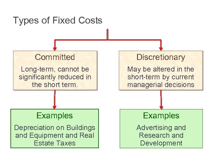 Types of Fixed Costs Committed Discretionary Long-term, cannot be significantly reduced in the short