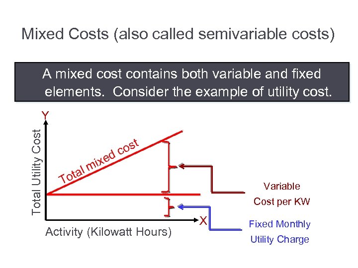 Mixed Costs (also called semivariable costs) A mixed cost contains both variable and fixed