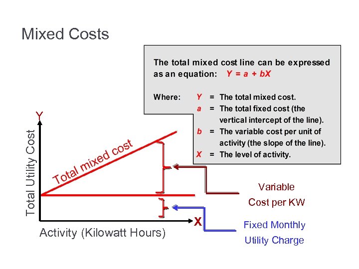 Mixed Costs Total Utility Cost Y tal o d ixe m ost c T