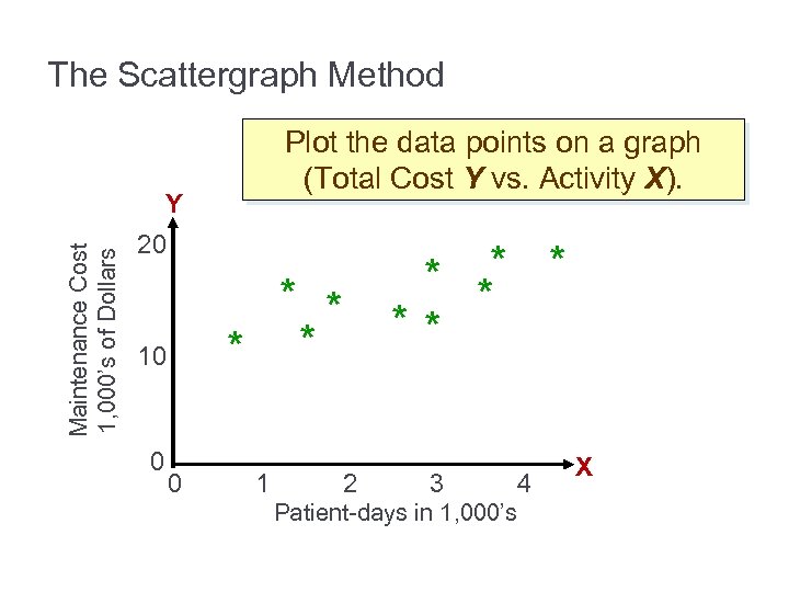 The Scattergraph Method Plot the data points on a graph (Total Cost Y vs.