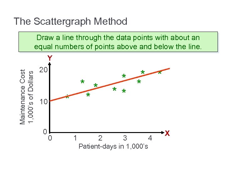 The Scattergraph Method Draw a line through the data points with about an equal