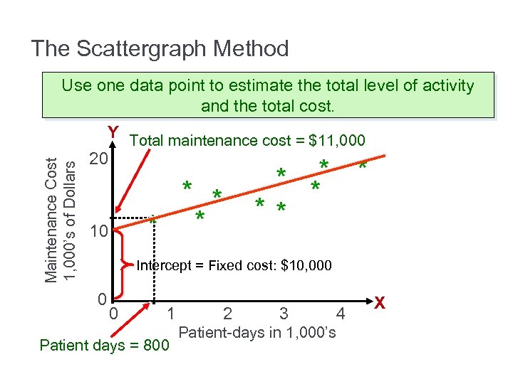 The Scattergraph Method Maintenance Cost 1, 000’s of Dollars Use one data point to