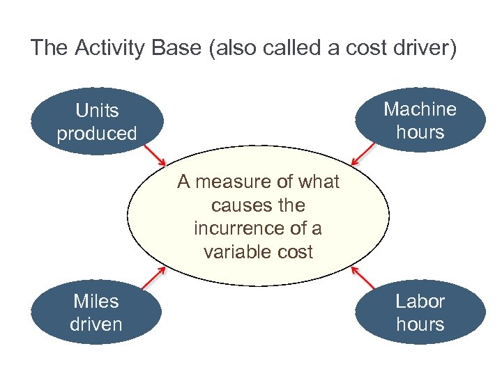 The Activity Base (also called a cost driver) Machine hours Units produced A measure